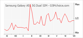 Diagramm der Poplularitätveränderungen von Samsung Galaxy A51 5G Dual SIM