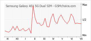 Popularity chart of Samsung Galaxy A51 5G Dual SIM