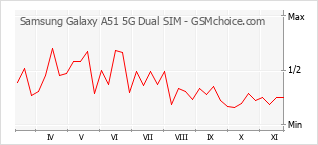 Grafico di modifiche della popolarità del telefono cellulare Samsung Galaxy A51 5G Dual SIM