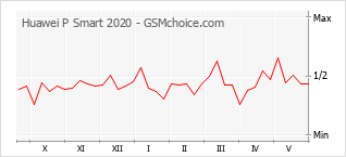 Gráfico de los cambios de popularidad Huawei P Smart 2020