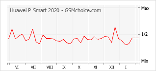 Grafico di modifiche della popolarità del telefono cellulare Huawei P Smart 2020