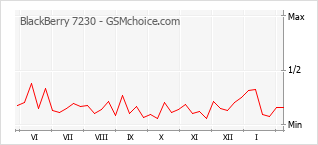 Diagramm der Poplularitätveränderungen von BlackBerry 7230