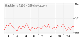 Gráfico de los cambios de popularidad BlackBerry 7230