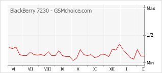 Grafico di modifiche della popolarità del telefono cellulare BlackBerry 7230