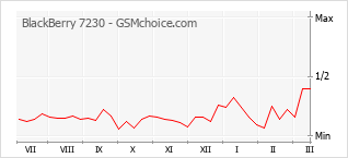 Populariteit van de telefoon: diagram BlackBerry 7230