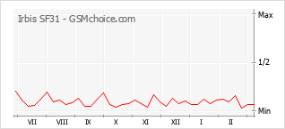 Diagramm der Poplularitätveränderungen von Irbis SF31