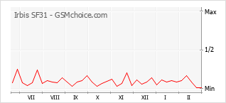 Grafico di modifiche della popolarità del telefono cellulare Irbis SF31