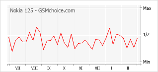 Popularity chart of Nokia 125