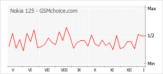 Gráfico de los cambios de popularidad Nokia 125