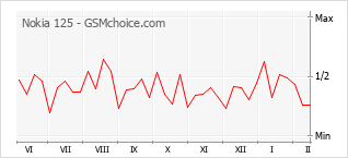 Le graphique de popularité de Nokia 125
