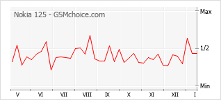 Grafico di modifiche della popolarità del telefono cellulare Nokia 125