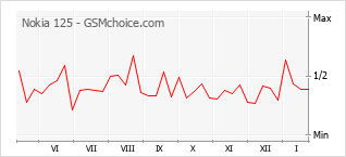 Populariteit van de telefoon: diagram Nokia 125