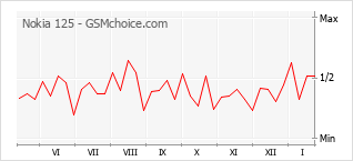 Traçar mudanças de populariedade do telemóvel Nokia 125