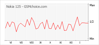 Диаграмма изменений популярности телефона Nokia 125
