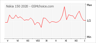 Diagramm der Poplularitätveränderungen von Nokia 150 2020