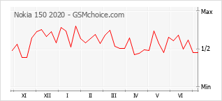 Popularity chart of Nokia 150 2020