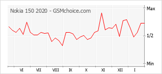 Gráfico de los cambios de popularidad Nokia 150 2020