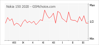 Le graphique de popularité de Nokia 150 2020
