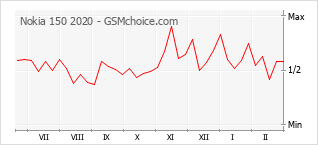 Диаграмма изменений популярности телефона Nokia 150 2020