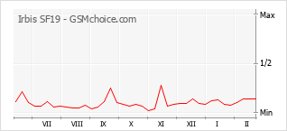 Grafico di modifiche della popolarità del telefono cellulare Irbis SF19