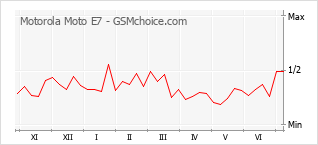 Gráfico de los cambios de popularidad Motorola Moto E7