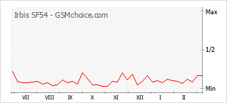 Grafico di modifiche della popolarità del telefono cellulare Irbis SF54