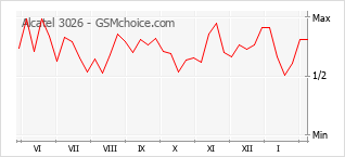 Diagramm der Poplularitätveränderungen von Alcatel 3026