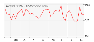 Populariteit van de telefoon: diagram Alcatel 3026