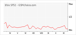 Popularity chart of Irbis SF52