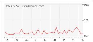 Gráfico de los cambios de popularidad Irbis SF52