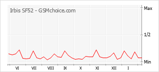 Grafico di modifiche della popolarità del telefono cellulare Irbis SF52