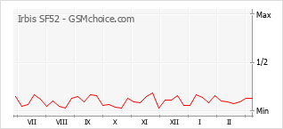 Populariteit van de telefoon: diagram Irbis SF52