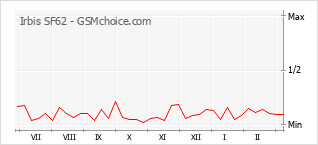 Grafico di modifiche della popolarità del telefono cellulare Irbis SF62