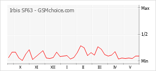Gráfico de los cambios de popularidad Irbis SF63