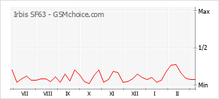 Populariteit van de telefoon: diagram Irbis SF63