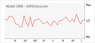 Diagramm der Poplularitätveränderungen von Alcatel 2008