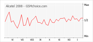 Gráfico de los cambios de popularidad Alcatel 2008