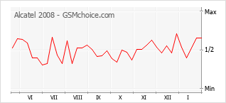 Populariteit van de telefoon: diagram Alcatel 2008