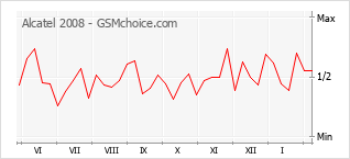 Traçar mudanças de populariedade do telemóvel Alcatel 2008