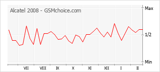 Диаграмма изменений популярности телефона Alcatel 2008