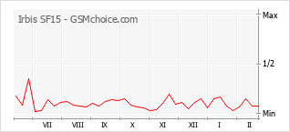Diagramm der Poplularitätveränderungen von Irbis SF15