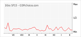 Grafico di modifiche della popolarità del telefono cellulare Irbis SF15
