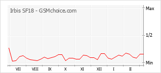 Diagramm der Poplularitätveränderungen von Irbis SF18