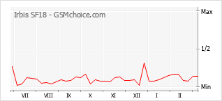 Grafico di modifiche della popolarità del telefono cellulare Irbis SF18