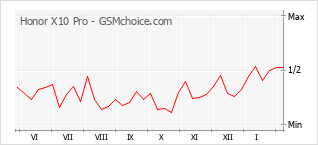Diagramm der Poplularitätveränderungen von Honor X10 Pro