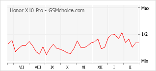 Gráfico de los cambios de popularidad Honor X10 Pro