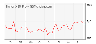 Grafico di modifiche della popolarità del telefono cellulare Honor X10 Pro
