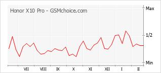 Populariteit van de telefoon: diagram Honor X10 Pro