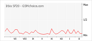 Grafico di modifiche della popolarità del telefono cellulare Irbis SF20