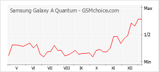 Popularity chart of Samsung Galaxy A Quantum